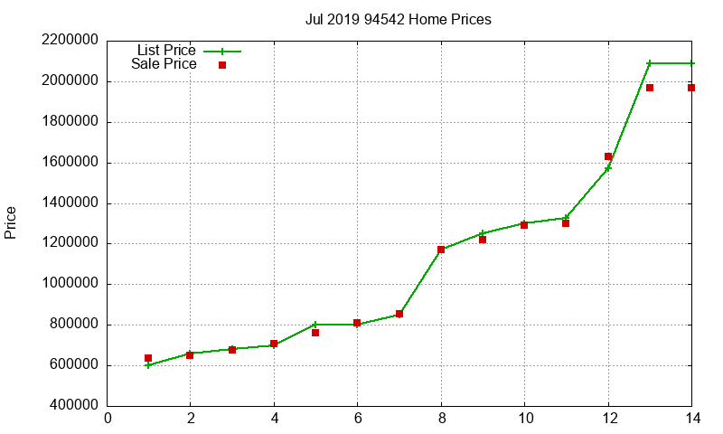94542 Homes Just Sold 2019-07
