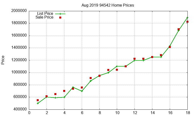 94542 Homes Just Sold 2019-08