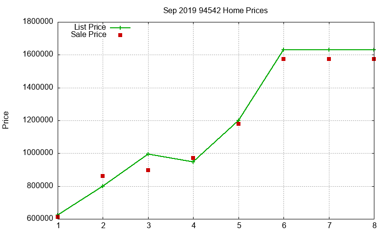 94542 Homes Just Sold 2019-09