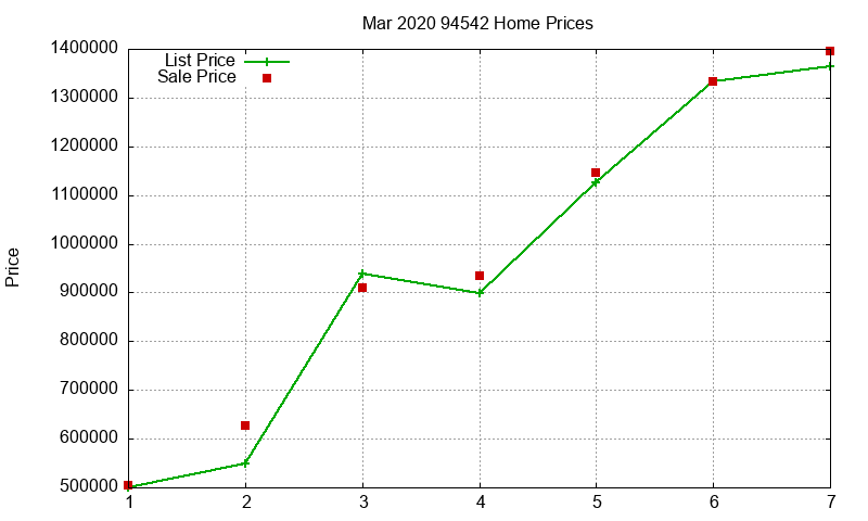 94542 Homes Just Sold 2020-03