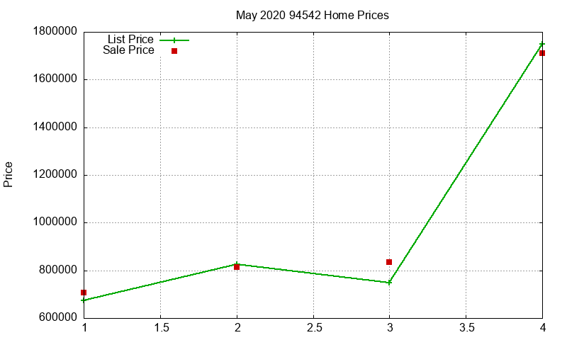 94542 Homes Just Sold 2020-05