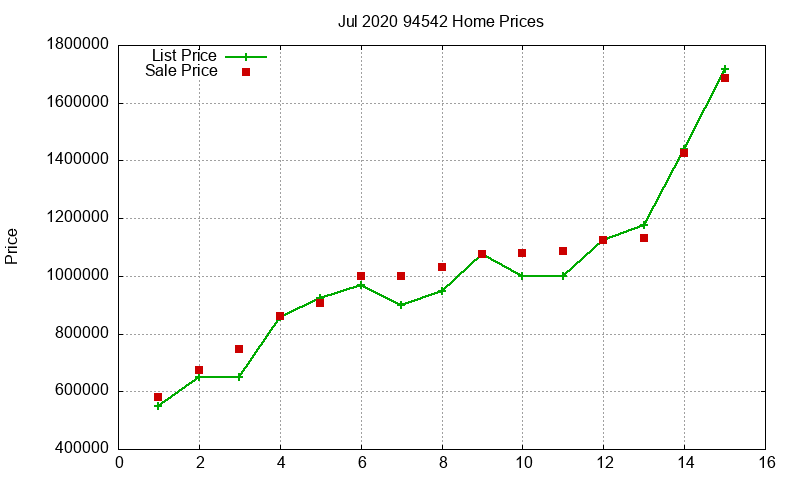 94542 Homes Just Sold 2020-07