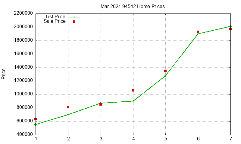 94542 Homes Just Sold 2021-03
