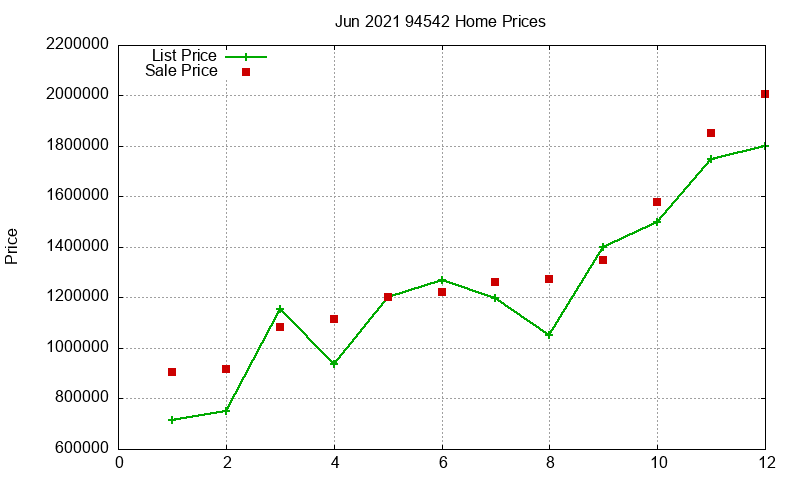 94542 Homes Just Sold 2021-06