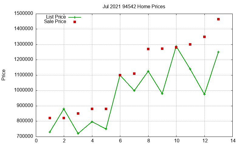 94542 Homes Just Sold 2021-07