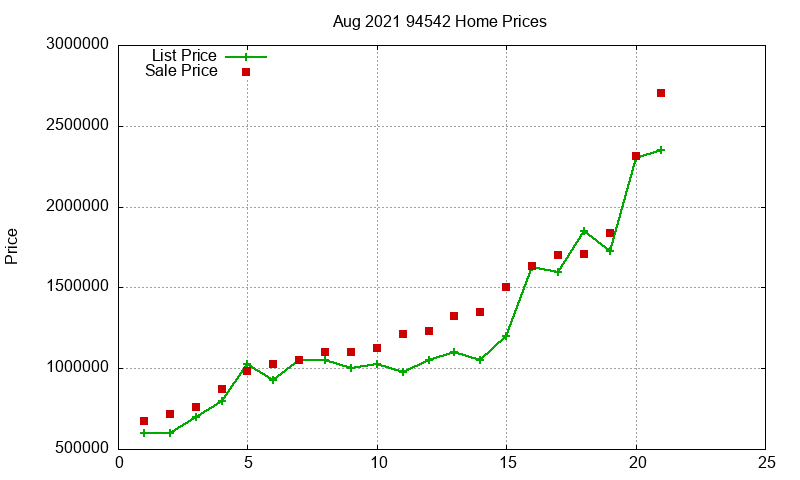94542 Homes Just Sold 2021-08