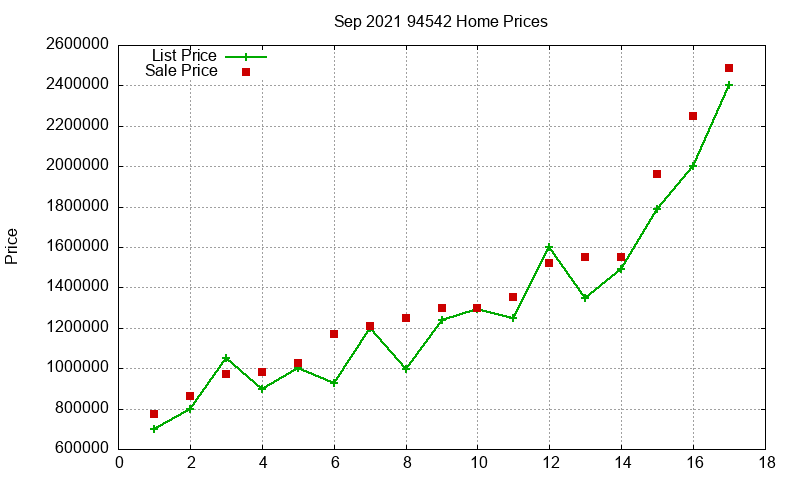 94542 Homes Just Sold 2021-09