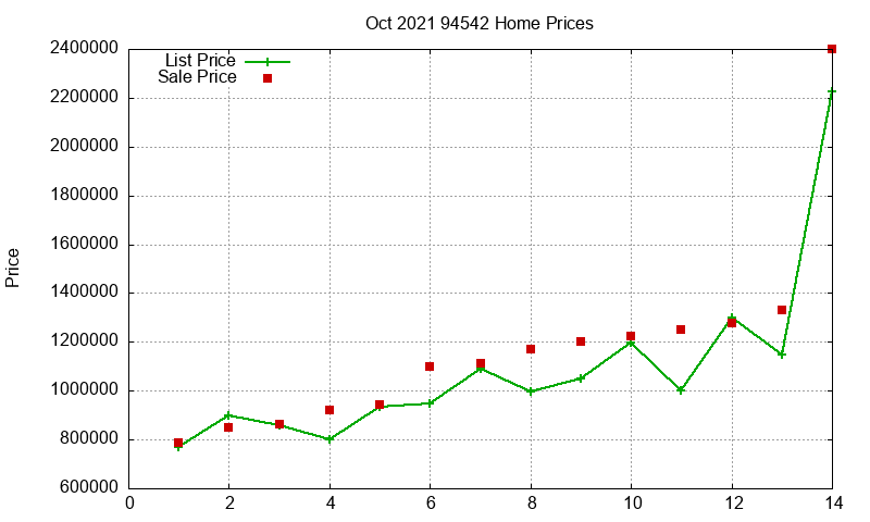 94542 Homes Just Sold 2021-10