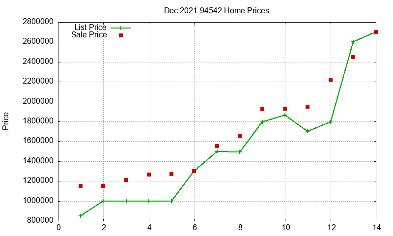 94542 Homes Just Sold 2021-12