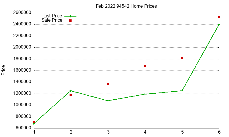 94542 Homes Just Sold 2022-02