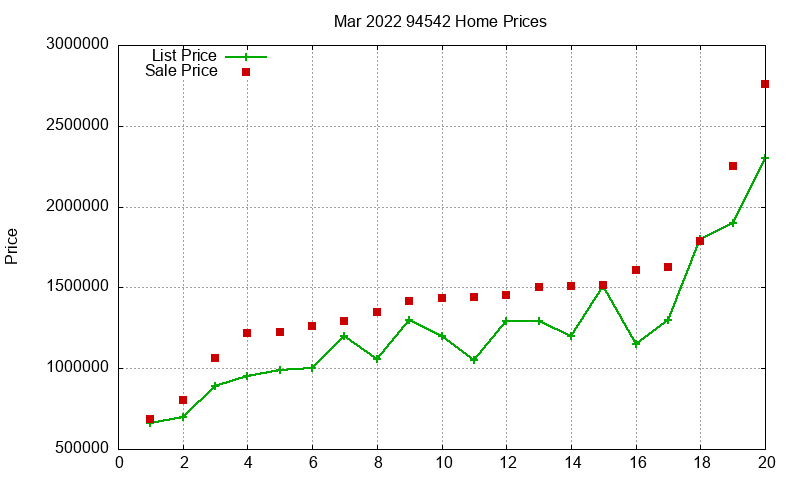 94542 Homes Just Sold 2022-03