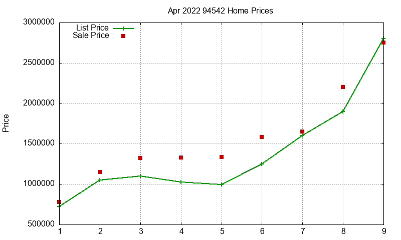 94542 Homes Just Sold 2022-04
