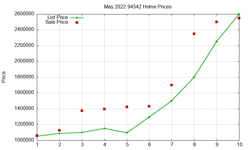 94542 Homes Just Sold 2022-05
