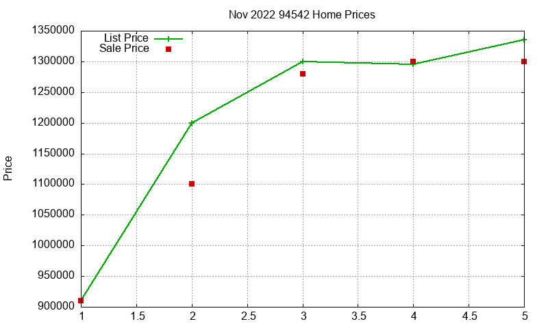 94542 Homes Just Sold 2022-11