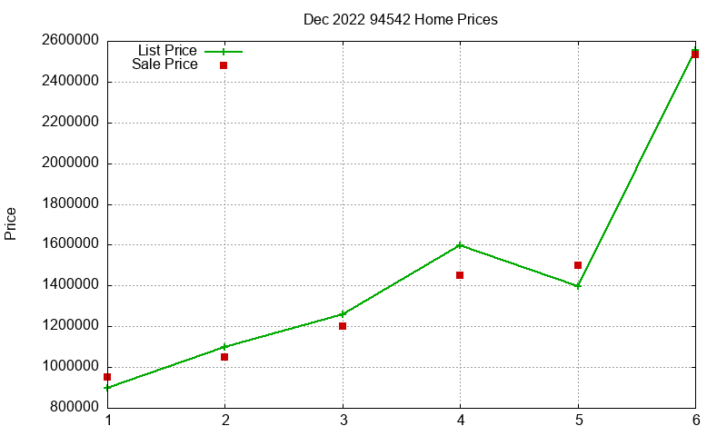 94542 Homes Just Sold 2022-12