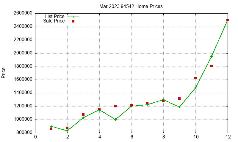 94542 Homes Just Sold 2023-03