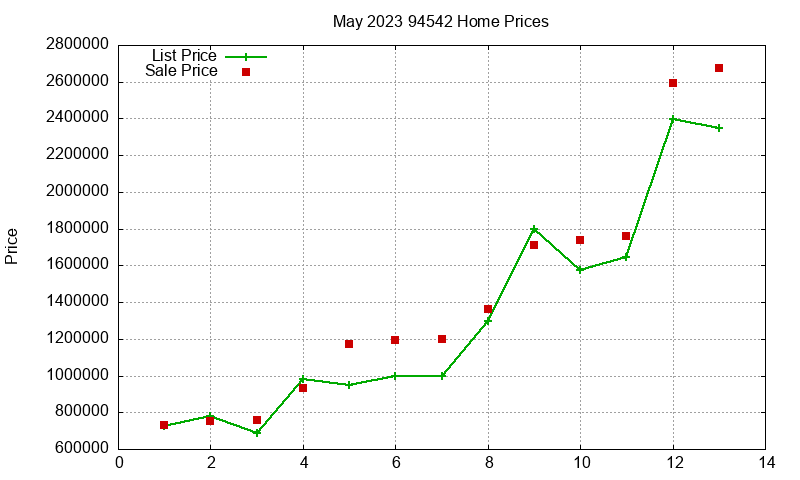 94542 Homes Just Sold 2023-05