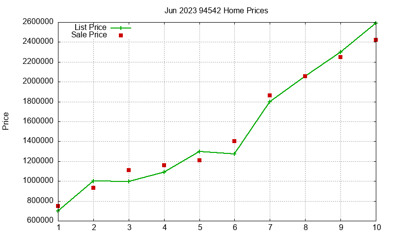 94542 Homes Just Sold 2023-06
