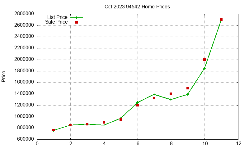 94542 Homes Just Sold 2023-10