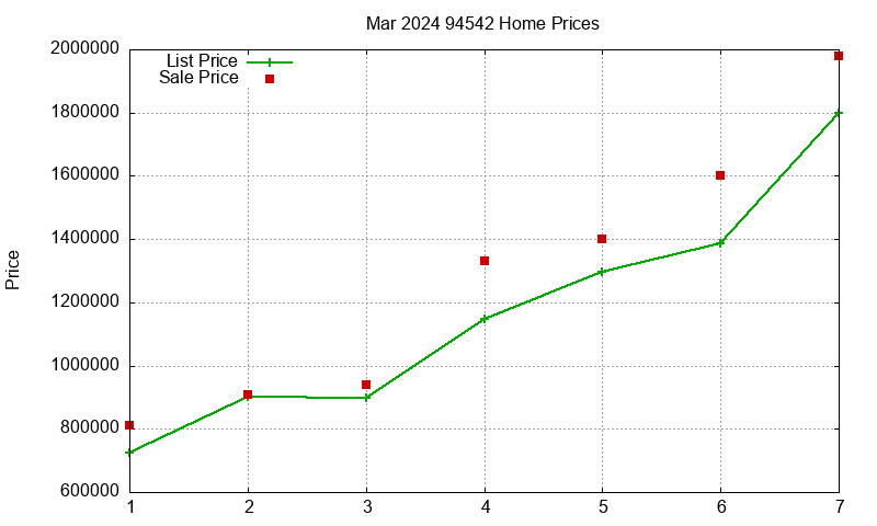 94542 Homes Just Sold 2024-03
