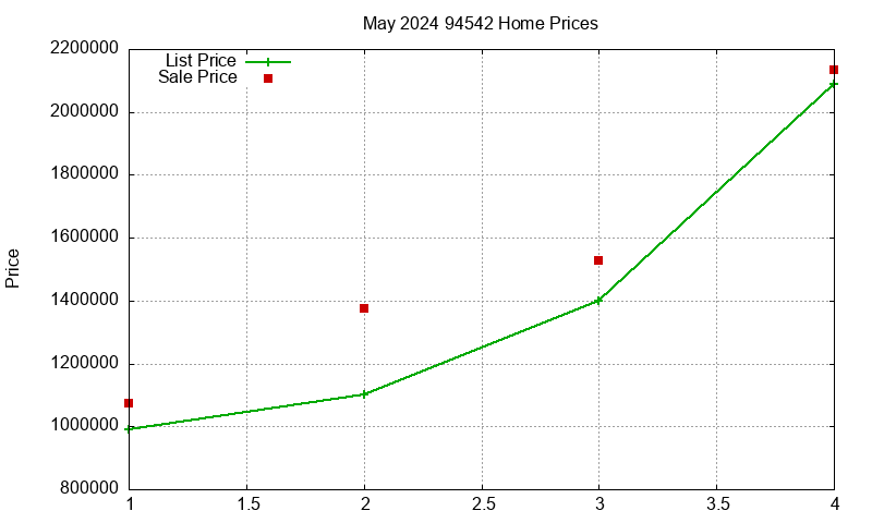 94542 Homes Just Sold 2024-05