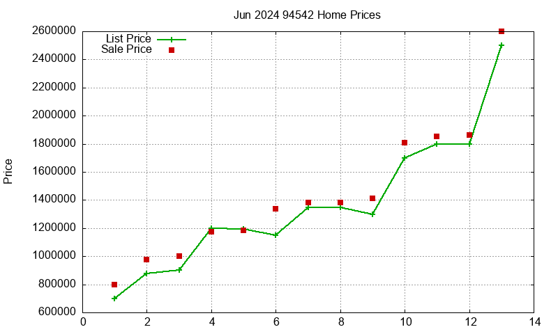 94542 Homes Just Sold 2024-06