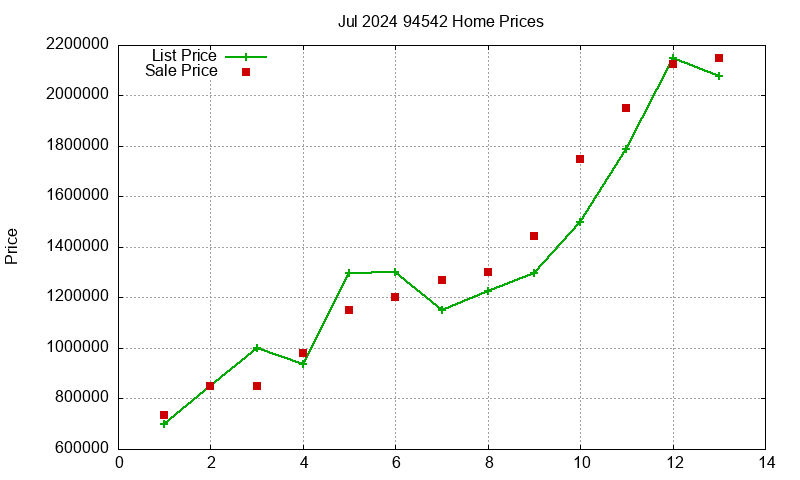 94542 Homes Just Sold 2024-07