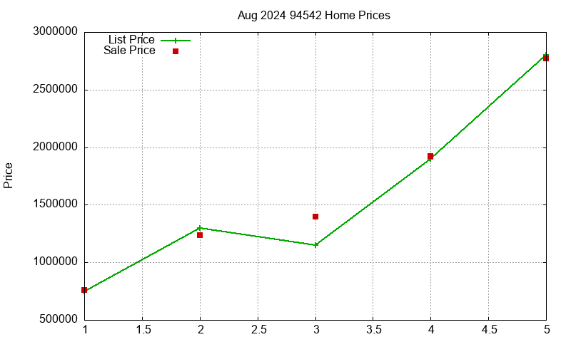 94542 Homes Just Sold 2024-08