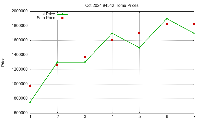 94542 Homes Just Sold 2024-10
