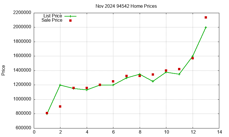 94542 Homes Just Sold 2024-11