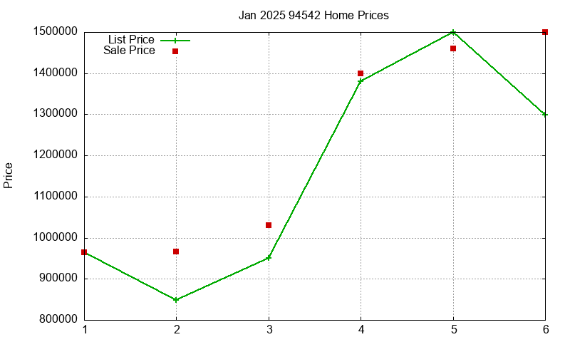 94542 Homes Just Sold 2025-01