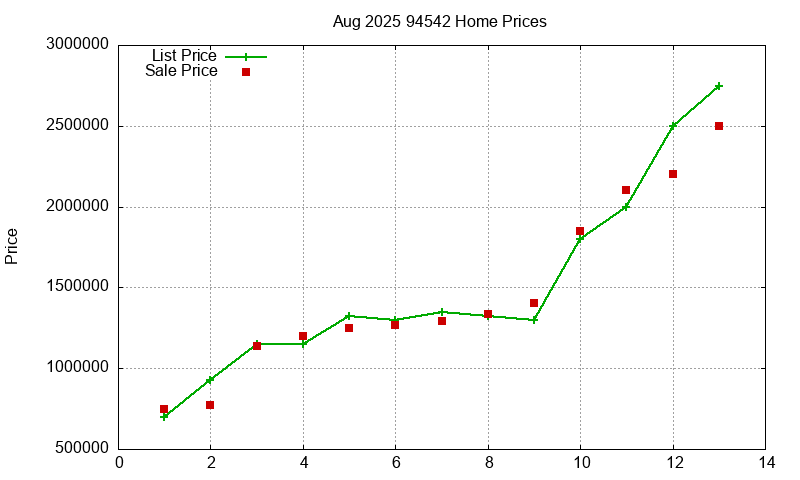 94542 Homes Just Sold 2025-08