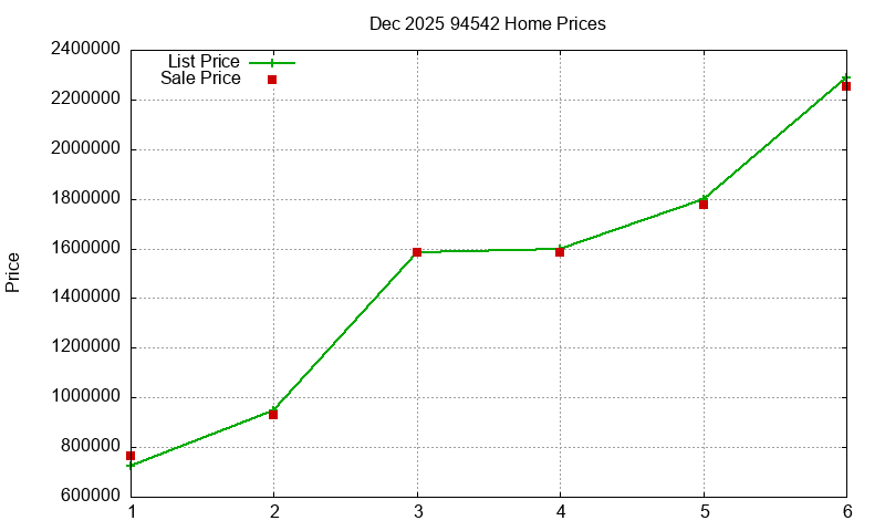 94542 Homes Just Sold 2025-12