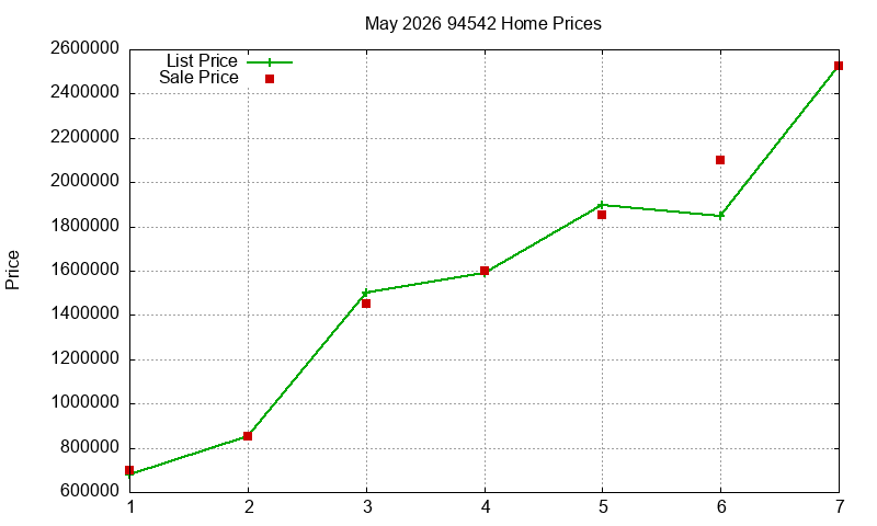 94542 Homes Just Sold 2026-05