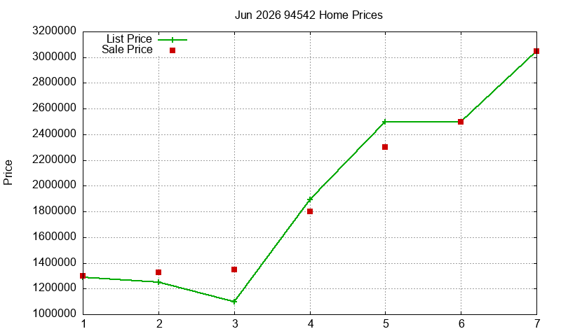 94542 Homes Just Sold 2026-06