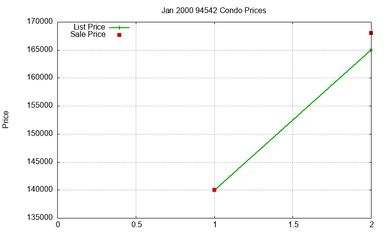 94542 Condos Just Sold 2000-01