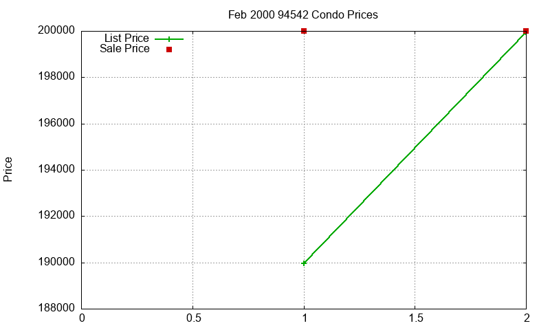 94542 Condos Just Sold 2000-02