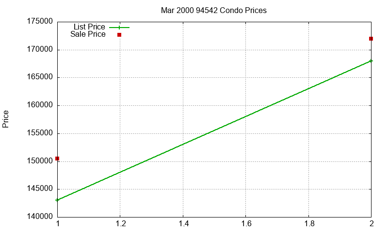 94542 Condos Just Sold 2000-03