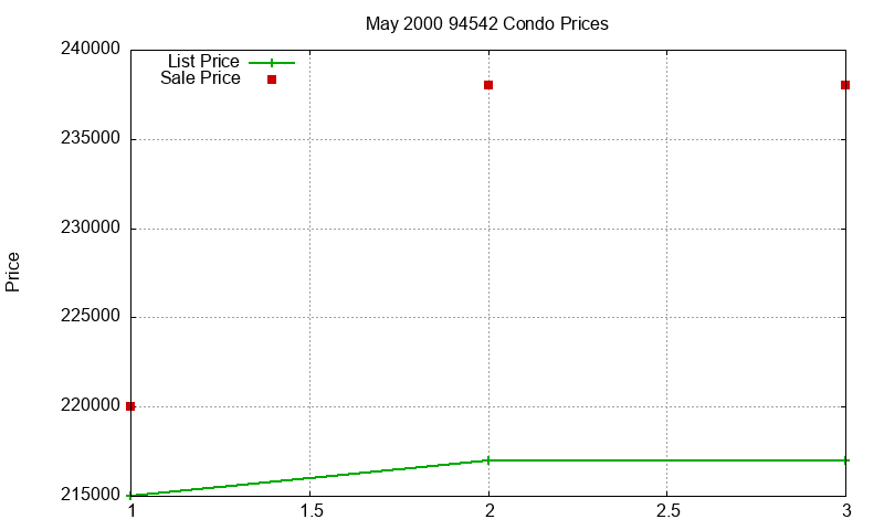 94542 Condos Just Sold 2000-05
