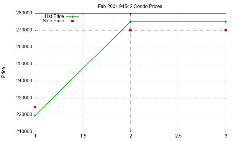 94542 Condos Just Sold 2001-02