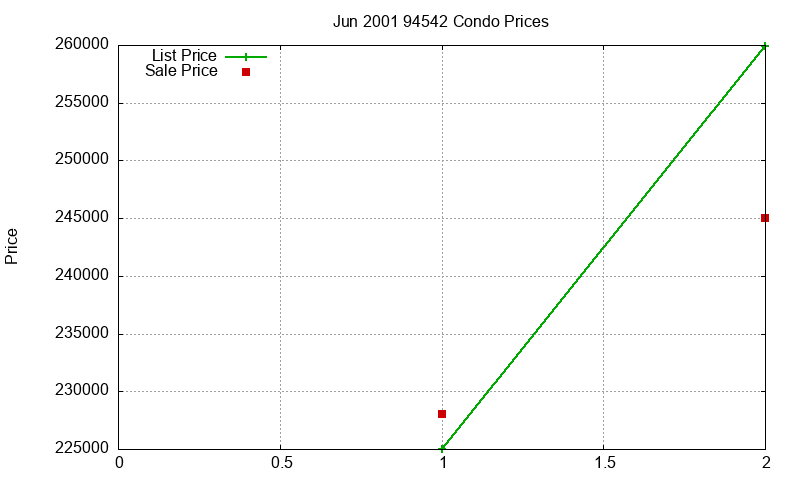 94542 Condos Just Sold 2001-06