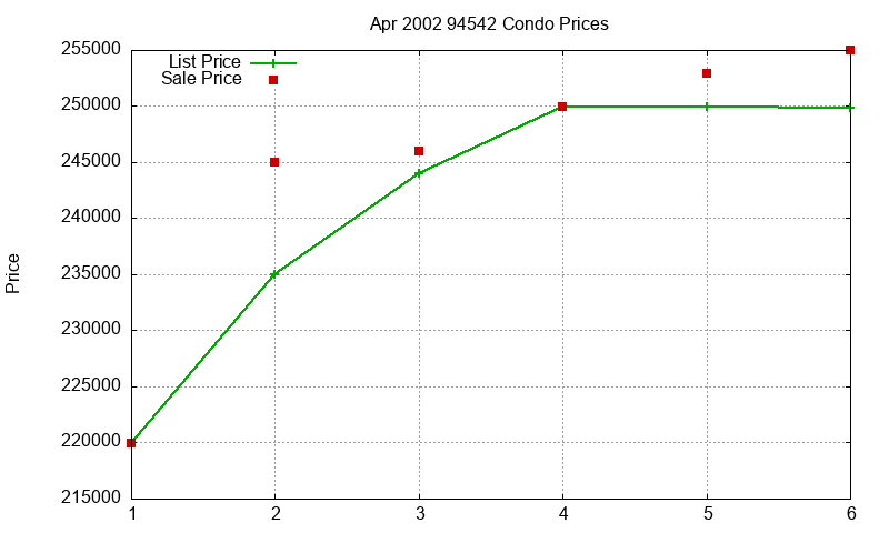 94542 Condos Just Sold 2002-04