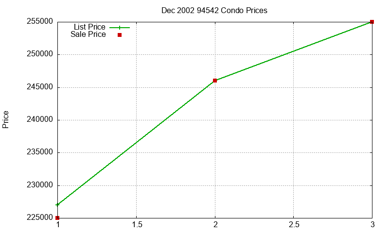 94542 Condos Just Sold 2002-12