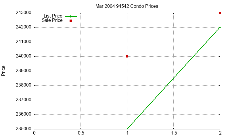 94542 Condos Just Sold 2004-03