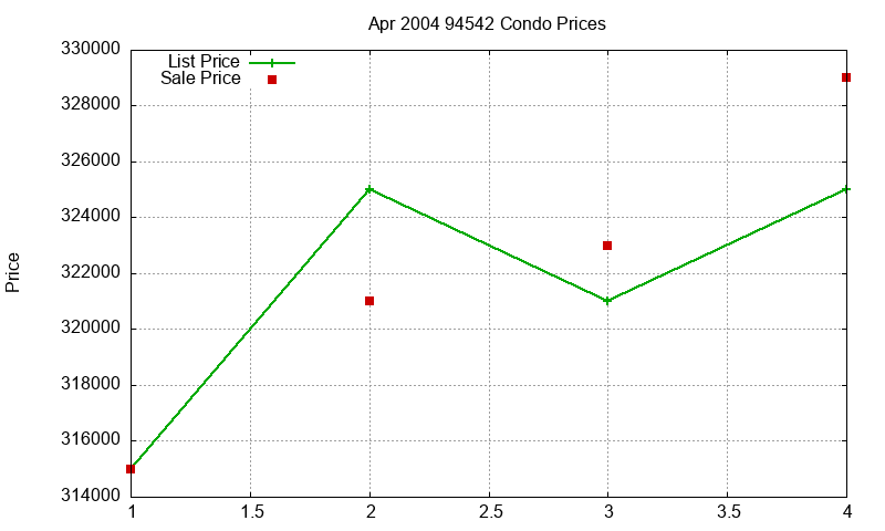 94542 Condos Just Sold 2004-04
