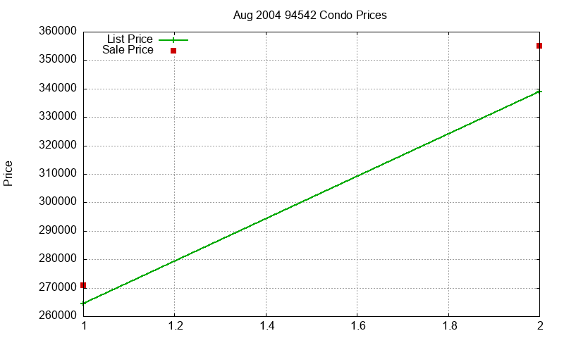 94542 Condos Just Sold 2004-08