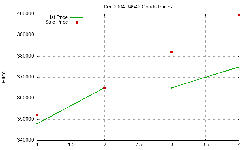 94542 Condos Just Sold 2004-12