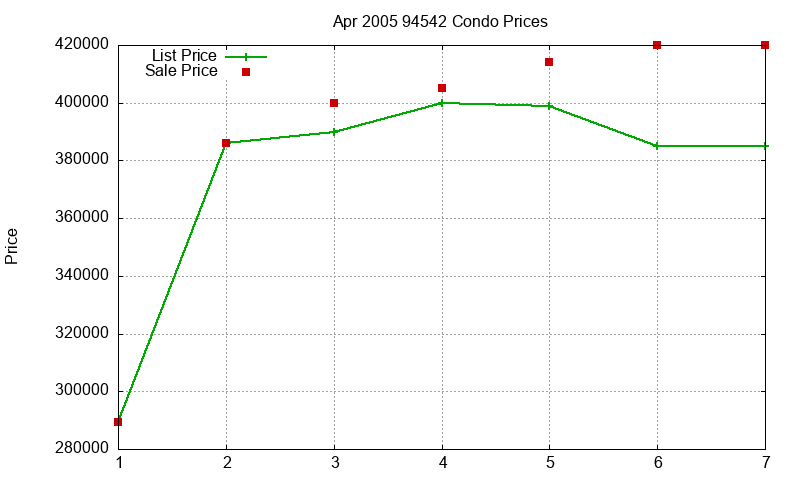94542 Condos Just Sold 2005-04