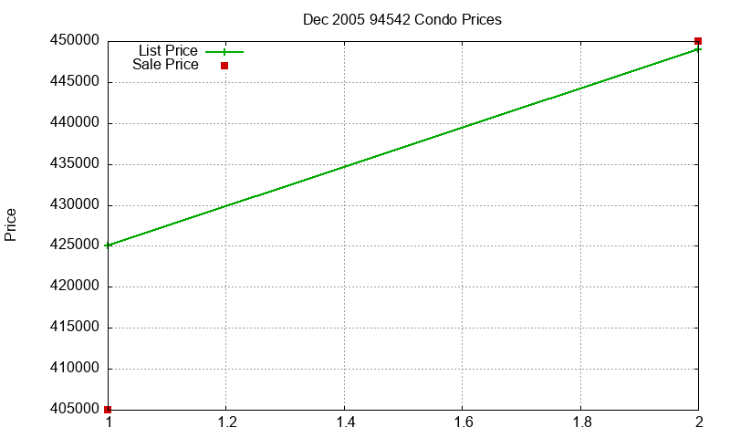 94542 Condos Just Sold 2005-12