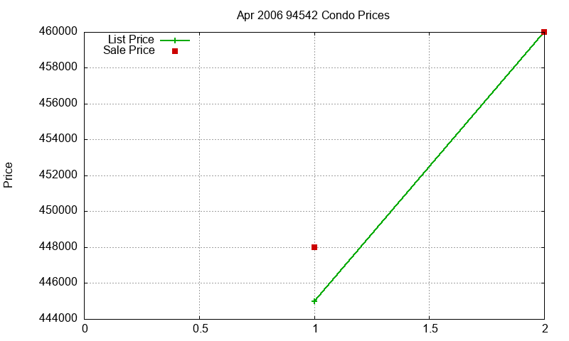 94542 Condos Just Sold 2006-04